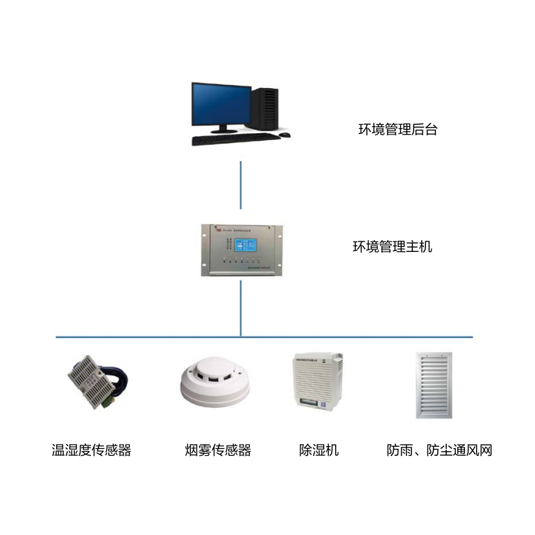 电气设备综合环境管理系统